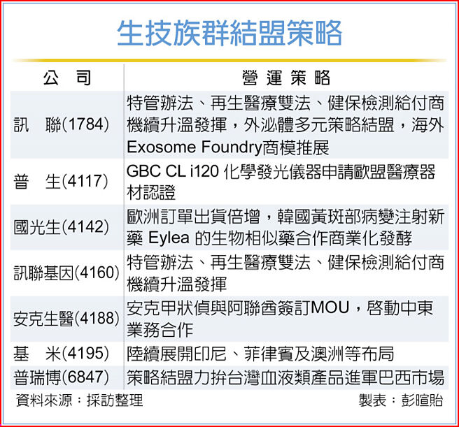 生技族群结盟策略