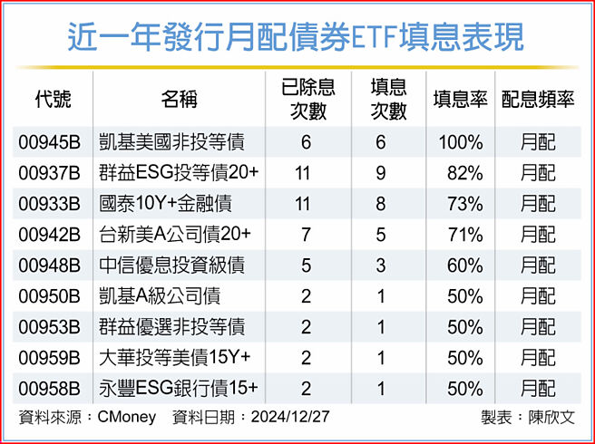 近一年发行月配债券ETF填息表现