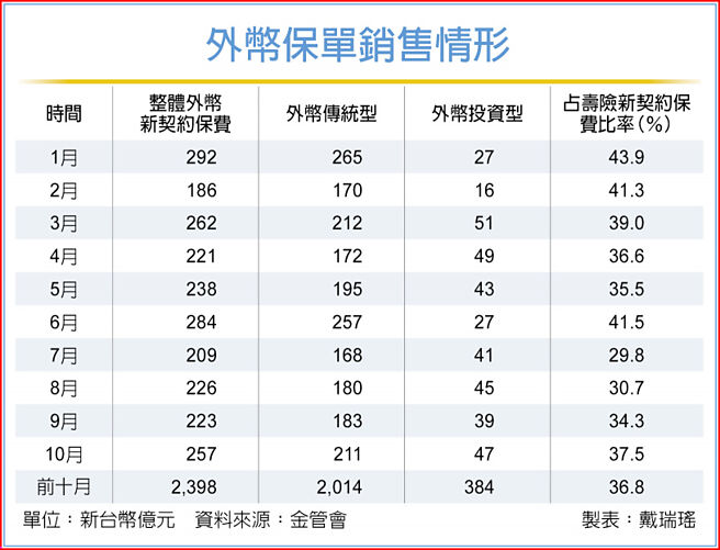 外幣保單銷售情形
