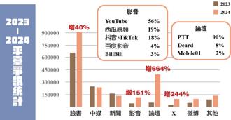 中共爭訊數激增 國安局揭操弄手法