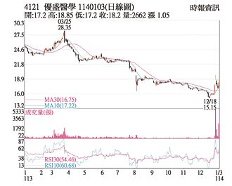 熱門股－優盛 防疫概念吸引買盤
