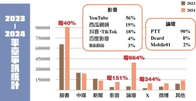2023-2024年平臺争讯统计。（取自国安局「2024年中共争讯传散态样分析」报告）