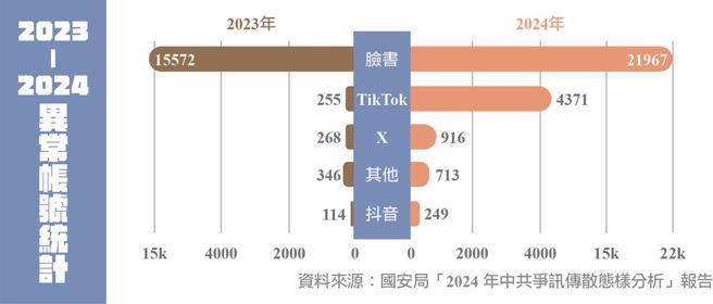 2023-2024年异常帐号统计。（取自国安局「2024年中共争讯传散态样分析」报告）