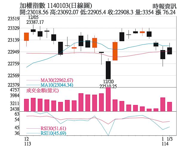 加權指數1140103(日線圖)