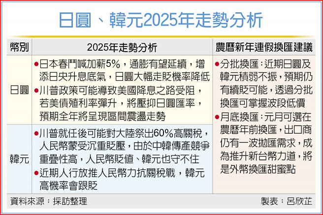 日圆、韩元2025年走势分析