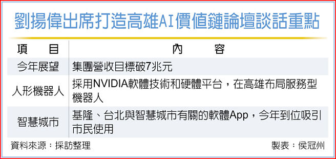 劉揚偉出席打造高雄AI價值鏈論壇談話重點