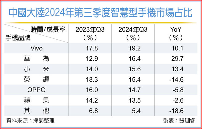 中国大陆2024年第三季度智慧型手机市场占比