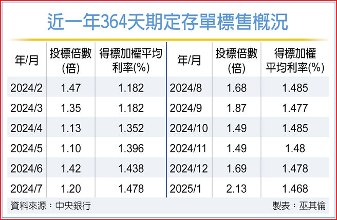 近一年364天期定存单标售概况