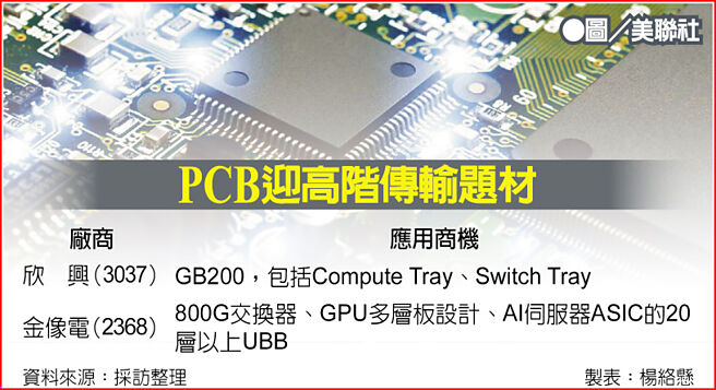 PCB迎高阶传输题材