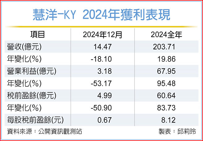 慧洋-KY 2024年獲利表現