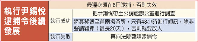 执行尹锡悦逮捕令后续发展