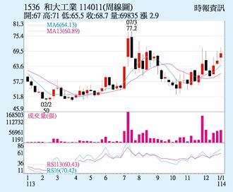 和大 外資自營力挺