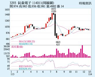 鈊象 指標黃金交叉