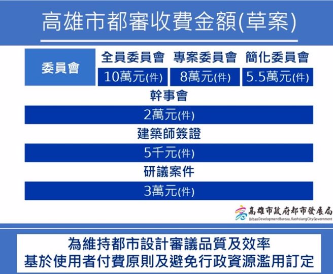 高雄市都市设计及土地使用开发许可审议收费标准。（高市都发局提供／纪爰高雄传真）
