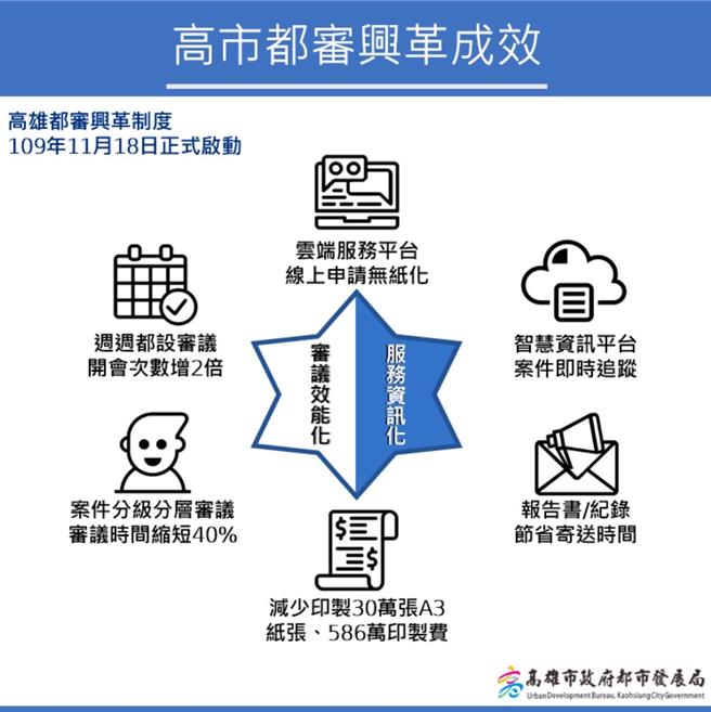 高雄市都审兴革成效。（高市都发局提供／纪爰高雄传真）