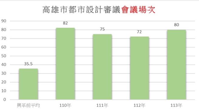 高雄市都市设计审议会议场次统计。（高市都发局提供／纪爰高雄传真）