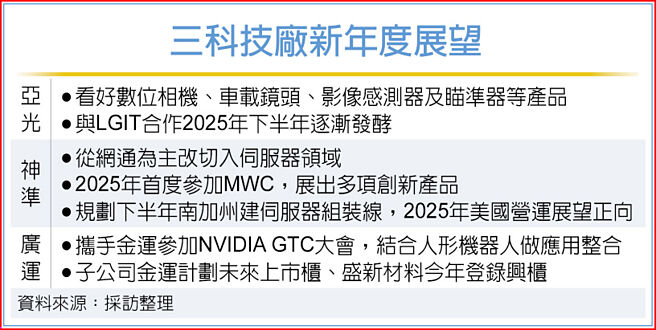 三科技厂新年度展望