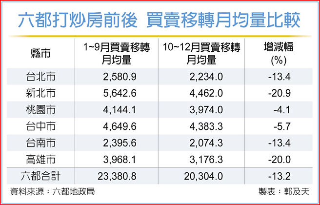 六都打炒房前后 买卖移转月均量比较