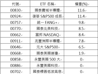 美股ETF怎麼挑？專家：這檔市值型ETF會漲又夠分散！