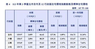 台北市預售實價登錄資訊出爐！ 2024年Q3市場量縮價穩