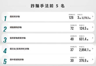 國人每天平均遭詐4億  藍委嗆打詐無效果預算都不給