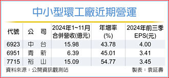 中小型环工厂 营收拚双位数成长