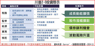 川普2.0上路 施羅德：聚焦四優