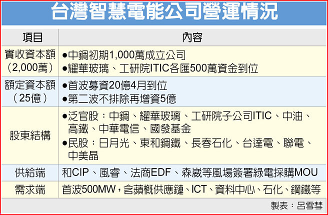 台湾智慧电能公司营运情况