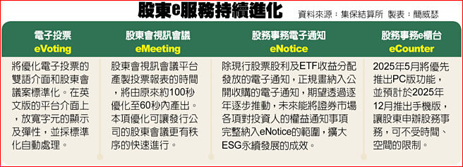 股東e服務持續進化