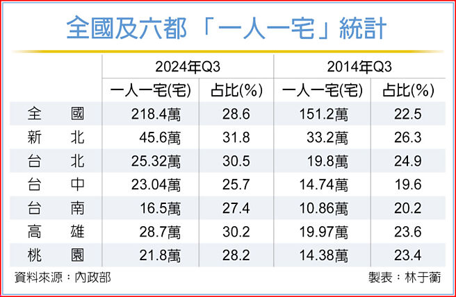 全国及六都 「一人一宅」统计