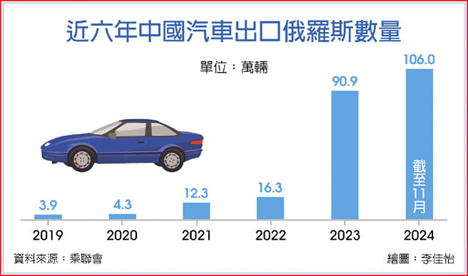 近六年中国汽车出口俄罗斯数量