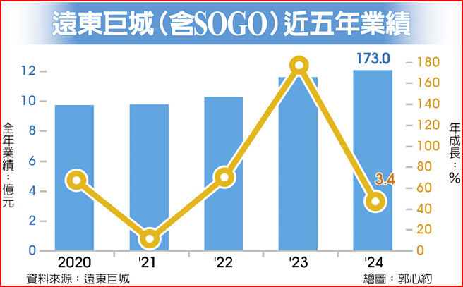 遠東巨城(含SOGO)近五年業績