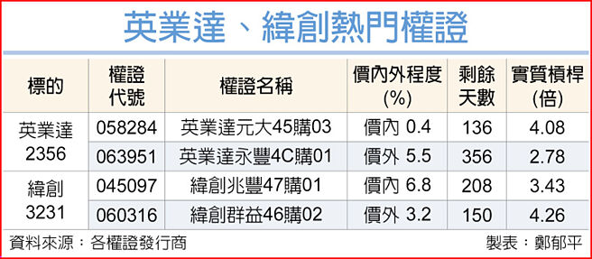 英业达、纬创热门权证