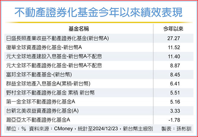 不動產證券化基金今年以來績效表現