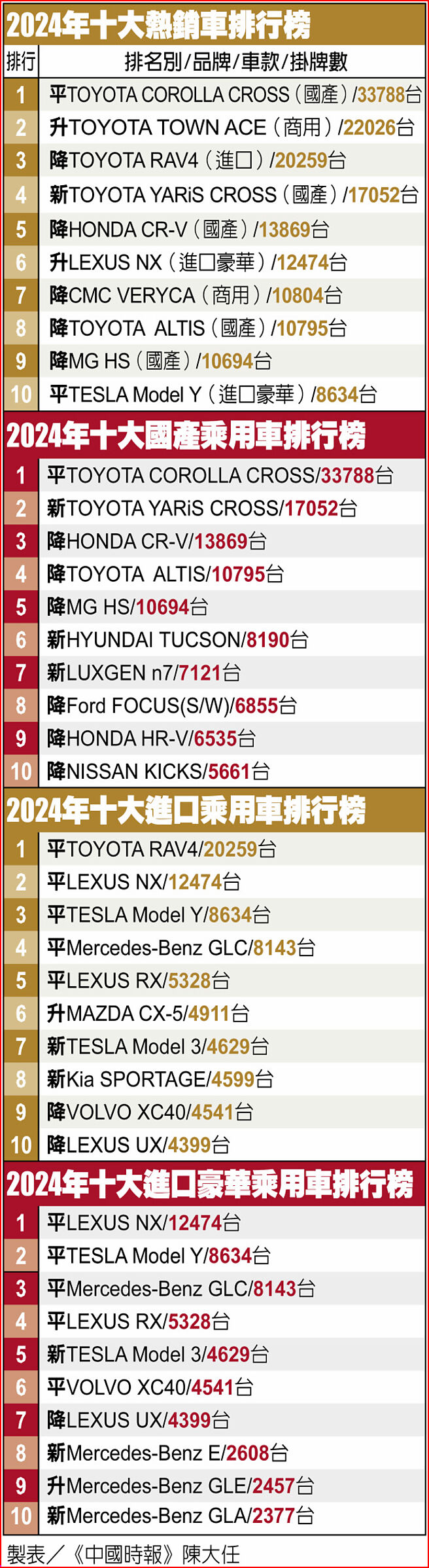 2024年十大热销车排行榜、2024年十大国产乘用车排行榜、2024年十大进口乘用车排行榜、2024年十大进口豪华乘用车排行榜