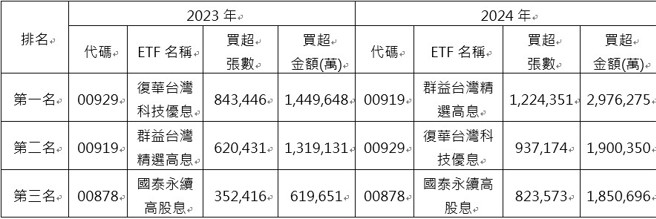 资料来源：CMONEY；资料日期：2023年、2024年