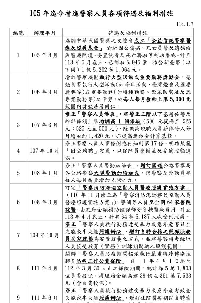 105 年迄今增进警察人员各项待遇及福利措施。（内政部提供／游念育台北传真）