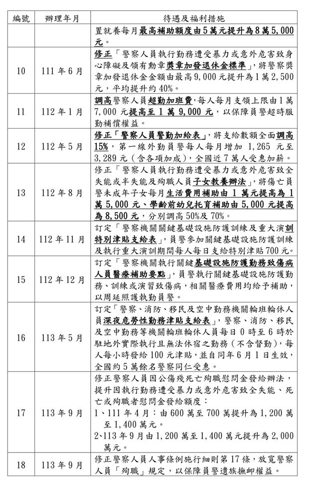 105 年迄今增进警察人员各项待遇及福利措施。（内政部提供／游念育台北传真）