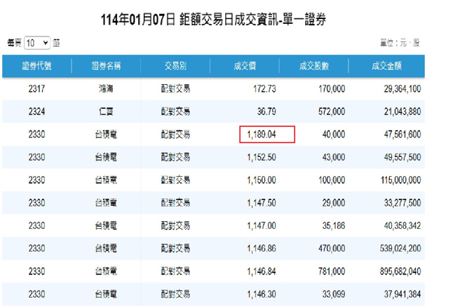 台积电鉅额交易创下新天价。（图／翻摄自证交所）
