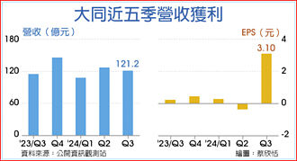 籌組台灣國家隊 大同 卡位以色列重建商機