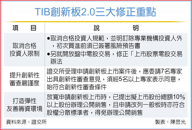 TIB創新板2.0三大修正重點