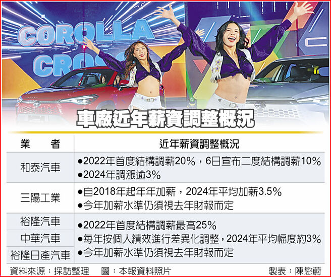 车厂近年薪资调整概况