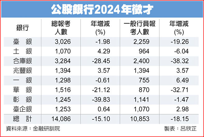 公股银行2024年徵才