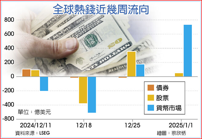 全球热钱近几周流向