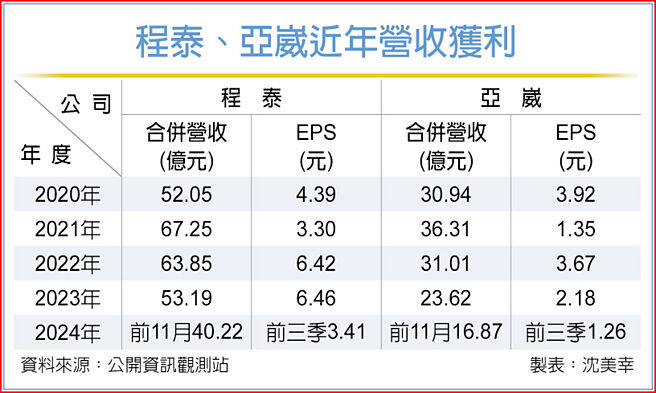 程泰、亚崴近年营收获利