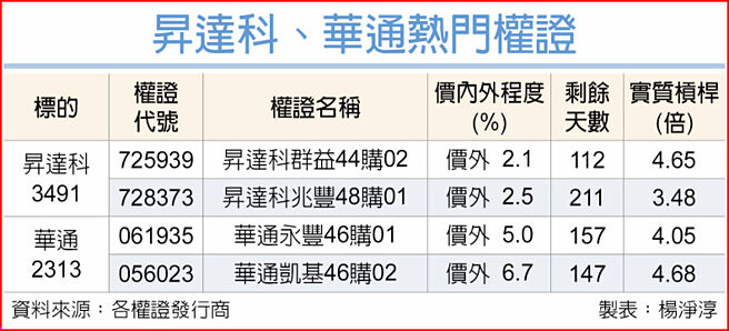 升达科、华通热门权证