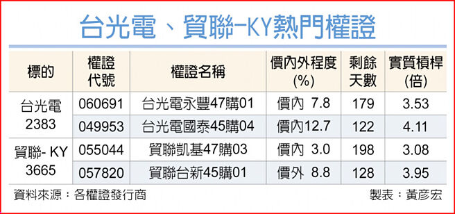 台光电、贸联-KY热门权证