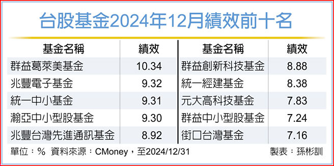 台股基金2024年12月绩效前十名