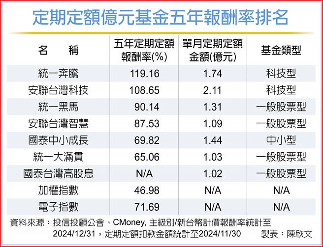 定期定额亿元基金五年报酬率排名