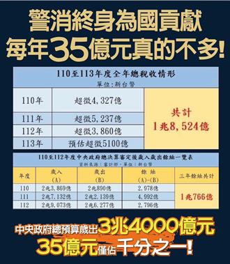 警察年改每年增35億支出  藍黨團：僅占總預算千分之一